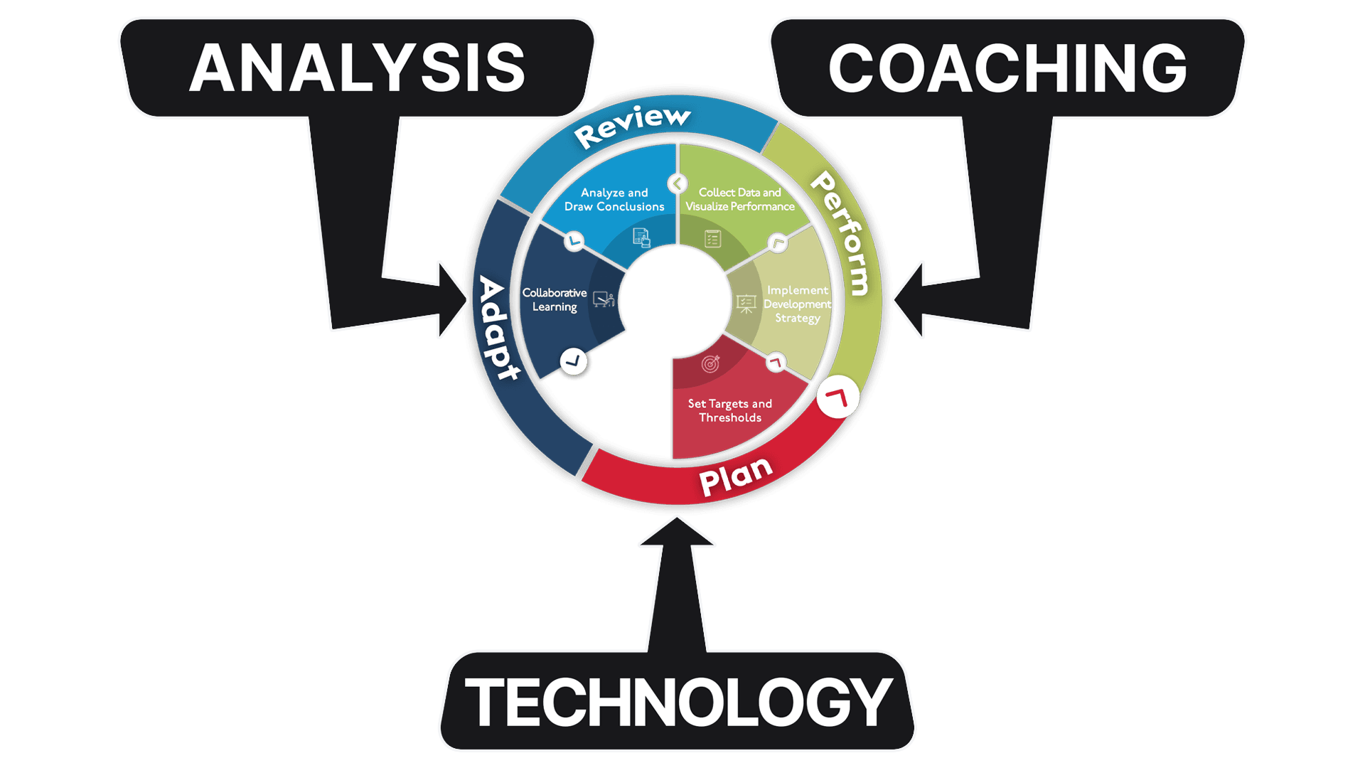 Influencing the Performance Cycle